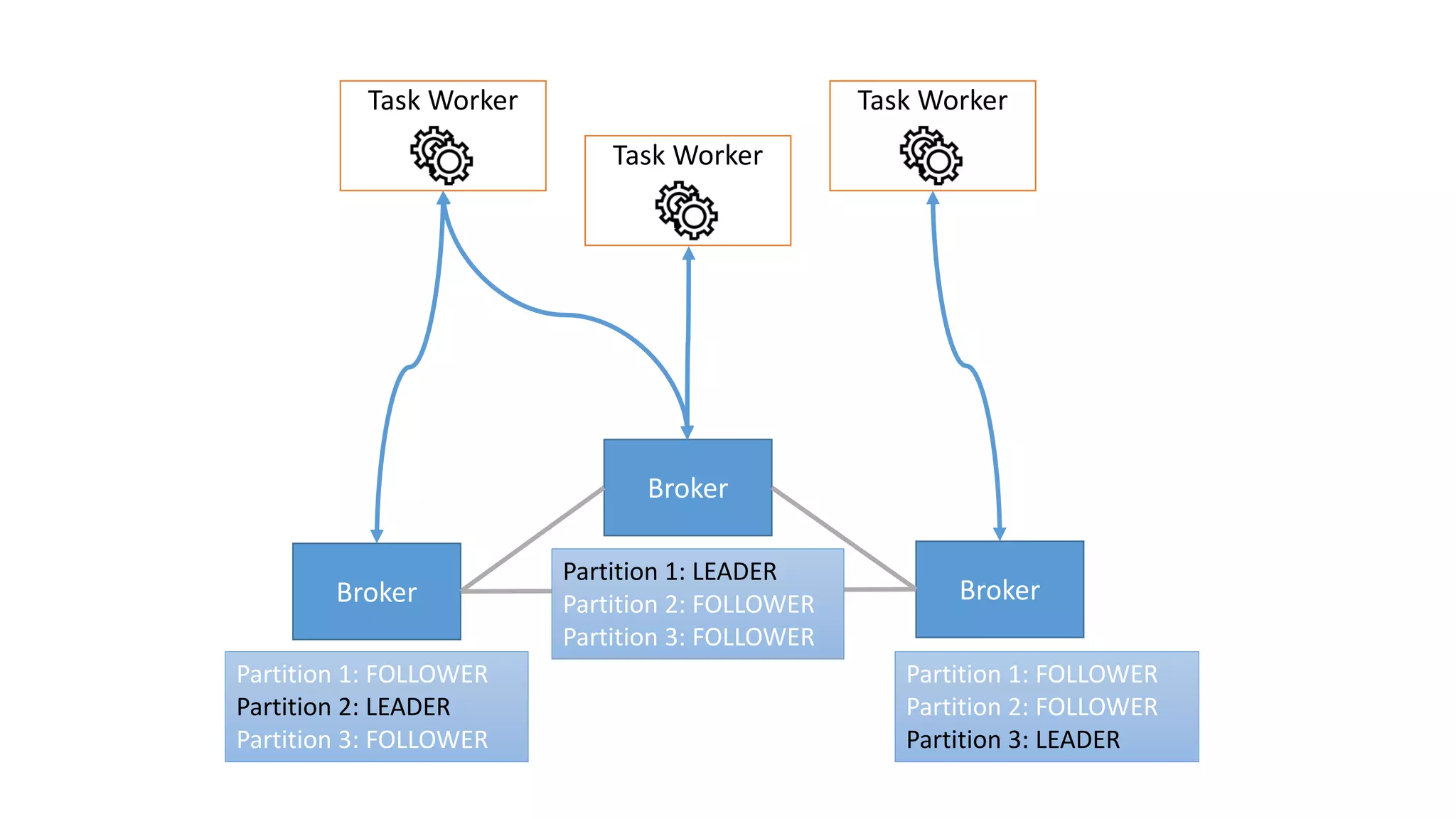 Task Worker
Broker
Task Worker Task Worker
Broker Broker
Partition 1: FOLLOWER
Partition 2: LEADER
Partition 3: FOLLOWER
Partition 1: FOLLOWER
Partition 2: FOLLOWER
Partition 3: LEADER
Partition 1: LEADER
Partition 2: FOLLOWER
Partition 3: FOLLOWER