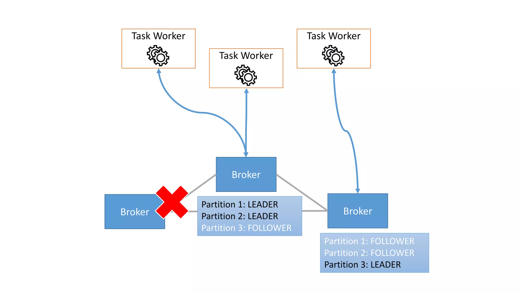 Task Worker
Broker
Task Worker Task Worker
Broker Broker
Partition 1: FOLLOWER
Partition 2: FOLLOWER
Partition 3: LEADER
Partition 1: LEADER
Partition 2: LEADER
Partition 3: FOLLOWER