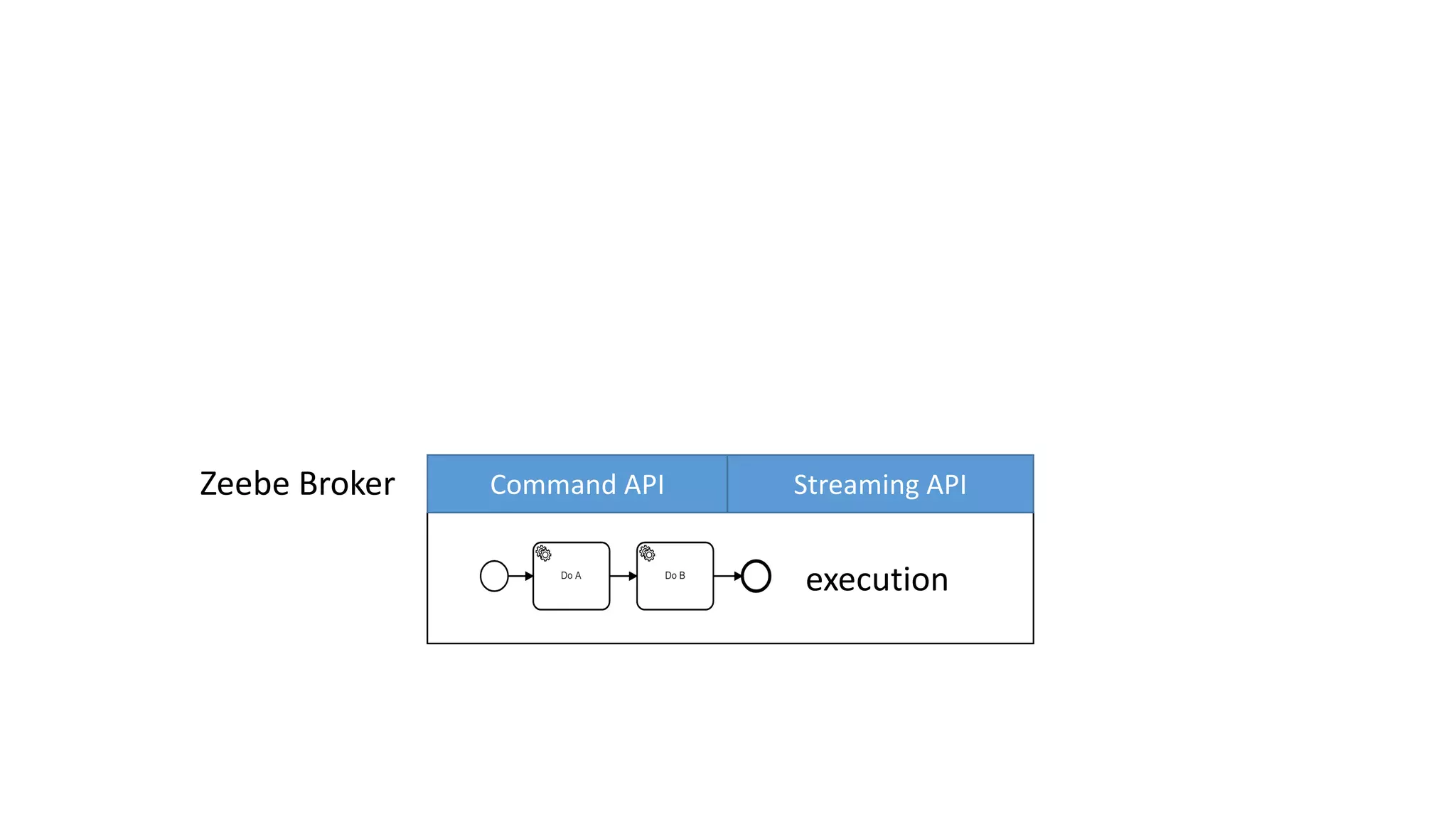 execution
Command API Streaming APIZeebe Broker