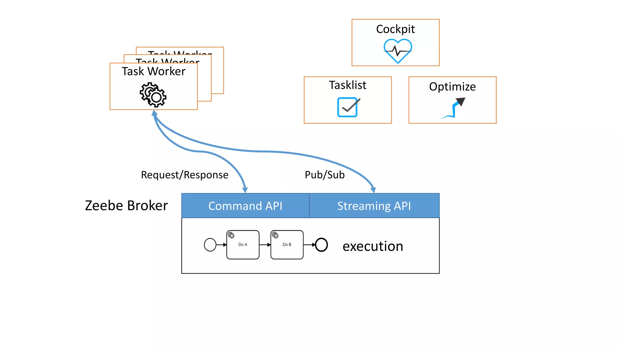 execution
Command API Streaming APIZeebe Broker
Tasklist
Cockpit
Optimize
Pub/SubRequest/Response
Task Worker
Task Worker
Task Worker