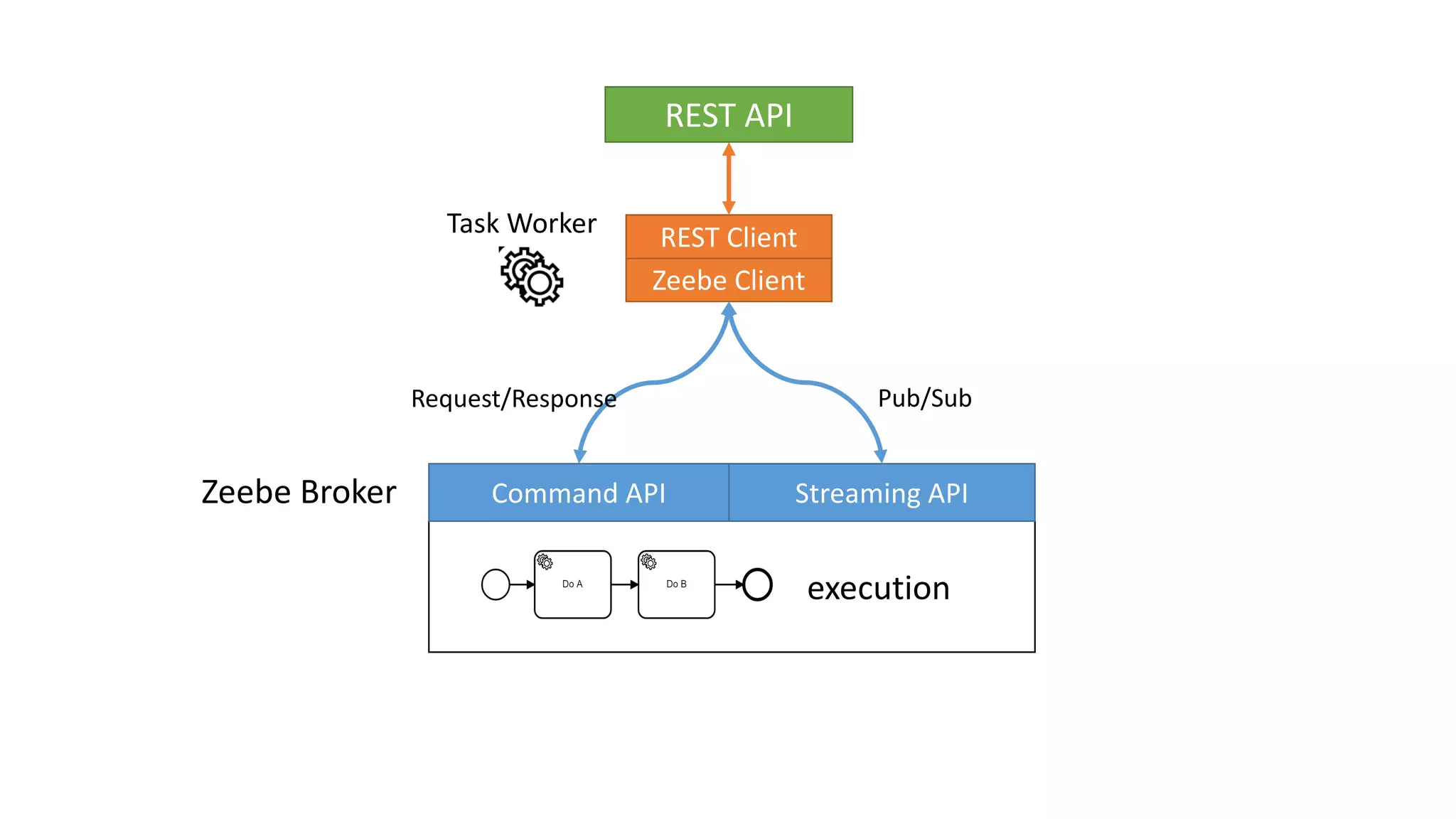 execution
Command API Streaming APIZeebe Broker
Pub/Sub
Task Worker
Zeebe Client
REST Client
Request/Response
REST API