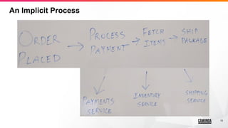10
An Implicit Process
10
 