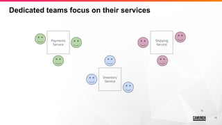 11
Dedicated teams focus on their services
11
Payments
Service
Inventory
Service
Shipping
Service
 
