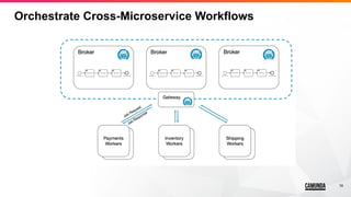 16
Orchestrate Cross-Microservice Workflows
 