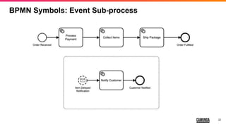 22
BPMN Symbols: Event Sub-process
 