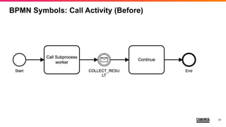 23
BPMN Symbols: Call Activity (Before)
 