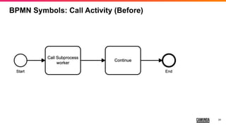 24
BPMN Symbols: Call Activity (Before)
 