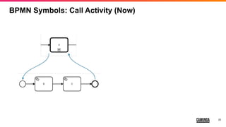 25
BPMN Symbols: Call Activity (Now)
 