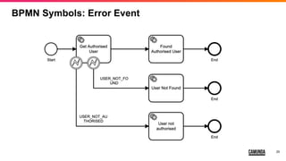29
BPMN Symbols: Error Event
 