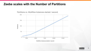 32
Zeebe scales with the Number of Partitions
 