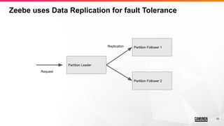 33
Zeebe uses Data Replication for fault Tolerance
Partition Leader
Partition Follower 1
Partition Follower 2
Request
Replication
 