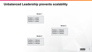 34
Unbalanced Leadership prevents scalability
Partition 1: Leader
Partition 2: Leader
Partition 3: Leader
Partition 1: Follower
Partition 2: Follower
Partition 3: Follower
Partition 1: Follower
Partition 2: Follower
Partition 3: Follower
Broker 1
Broker 2
Broker 3
 