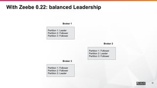 35
With Zeebe 0.22: balanced Leadership
Partition 1: Leader
Partition 2: Follower
Partition 3: Follower
Partition 1: Follower
Partition 2: Leader
Partition 3: Follower
Partition 1: Follower
Partition 2: Follower
Partition 3: Leader
Broker 1
Broker 2
Broker 3
 
