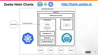 36
Zeebe Helm Charts http://helm.zeebe.io
 