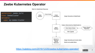 37
Zeebe Kubernetes Operator
https://salaboy.com/2019/12/20/zeebe-kubernetes-operator/
 