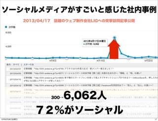 ソーシャルメディアがすごいと感じた社内事例
2013/04/17 話題のウェブ制作会社LIGへの突撃訪問記事公開
300→6,062人
７２％がソーシャル
1713年6月28日金曜日
 