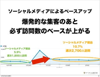 週次1,800人訪問
ソーシャルメディア経由
5.9%
週次2,700人訪問
ソーシャルメディア経由 
10.7%
ソーシャルメディアによるベースアップ
爆発的な集客のあと
必ず訪問数のベースが上がる
1813年6月28日金曜日
 