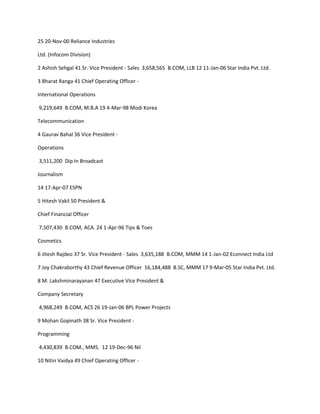 25 20-Nov-00 Reliance Industries

Ltd. (Infocom Division)

2 Ashish Sehgal 41 Sr. Vice President - Sales 3,658,565 B.COM, LLB 12 11-Jan-06 Star India Pvt. Ltd.

3 Bharat Ranga 41 Chief Operating Officer -

International Operations

9,219,649 B.COM, M.B.A 19 4-Mar-98 Modi Korea

Telecommunication

4 Gaurav Bahal 36 Vice President -

Operations

3,511,200 Dip In Broadcast

Journalism

14 17-Apr-07 ESPN

5 Hitesh Vakil 50 President &

Chief Financial Officer

7,507,430 B.COM, ACA. 24 1-Apr-96 Tips & Toes

Cosmetics

6 Jitesh Rajdeo 37 Sr. Vice President - Sales 3,635,188 B.COM, MMM 14 1-Jan-02 Econnect India Ltd

7 Joy Chakraborthy 43 Chief Revenue Officer 16,184,488 B.SC, MMM 17 9-Mar-05 Star India Pvt. Ltd.

8 M. Lakshminarayanan 47 Executive Vice President &

Company Secretary

4,968,249 B.COM, ACS 26 19-Jan-06 BPL Power Projects

9 Mohan Gopinath 38 Sr. Vice President -

Programming

4,430,839 B.COM., MMS. 12 19-Dec-96 Nil

10 Nitin Vaidya 49 Chief Operating Officer -
 