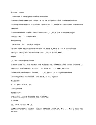National Channels

7,598,109 B.SC 23 19-Apr-01 Broadcast Worldwide

11 Punit Goenka 35 Managing Director 28,357,768 B.COM 12 1-Jan-05 Asc Enterprise Limited

12 Sanjoy Chatterjee 43 Sr. Vice President - Sales 2,863,295 B.COM 18 25-Apr-05 Sony Entertainment

Television

13 Santosh Shendye 45 Head - Inhouse Production 3,147,802 B.A. 18 20-Nov-92 Full Lights

14 Sujay Kutty 41 Sr. Vice President -

Programming

2,910,600 B.COM 17 10-Dec-01 Sony TV

15 Tarun Mehra 42 Executive Vice President 5,978,892 BE, MMS 15 7-Jan-05 Shaw Wallace

16 Anjana Kshetry 44 Sr. Vice President - Sales 2,750,336 B.COM., MASS.

COMM.

20 7-Apr-00 Modi Entertainment

17 Laxmi Shetty 42 Sr. Vice President - MIS 4,063,080 B.SC, DMM 21 1-Jun-05 Bennett Coleman & Co.

18 Priyanka Datta 38 Sr. Vice President - Sales 3,901,202 MA 15 1-May-02 Sab TV

19 Shekhar Kadav 47 Sr. Vice President - I.T. 2,501,113 B.COM 21 1-Apr-04 Freelancer

20 Anurag Bedi 33 Vice President - Sales 3,018,732 HSC, Degree In

Nautical SCI

8 5-Feb-07 Star India Pvt. Ltd.

21 Vijay Anand

Kondapaneni

34 Executive Assistant 2,769,990 B.SC, PGD IN ADV.

& COMM.

11 2-Jan-06 Star India Pvt. Ltd.

22 Mehul Shah 39 Vice President - Accounts 2,644,394 M.COM, C.A., MFM 13 11-Mar-02 Biopas India
Corp Ltd.
 