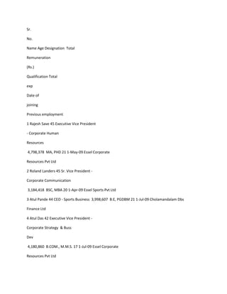 Sr.

No.

Name Age Designation Total

Remuneration

(Rs.)

Qualification Total

exp

Date of

joining

Previous employment

1 Rajesh Save 45 Executive Vice President

- Corporate Human

Resources

4,798,378 MA, PHD 21 1-May-09 Essel Corporate

Resources Pvt Ltd

2 Roland Landers 45 Sr. Vice President -

Corporate Communication

3,184,418 BSC, MBA 20 1-Apr-09 Essel Sports Pvt Ltd

3 Atul Pande 44 CEO - Sports Business 3,998,607 B.E, PGDBM 21 1-Jul-09 Cholamandalam Dbs

Finance Ltd

4 Atul Das 42 Executive Vice President -

Corporate Strategy & Buss

Dev

4,180,860 B.COM., M.M.S. 17 1-Jul-09 Essel Corporate

Resources Pvt Ltd
 