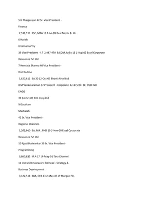 5 H Thaigarajan 42 Sr. Vice President -

Finance

2,531,513 BSC, MBA 16 1-Jul-09 Real Media Fz Llc

6 Harish

Krishnamurthy

39 Vice President - I.T 2,487,470 B.COM, MBA 15 1-Aug-09 Essel Corporate

Resources Pvt Ltd

7 Hemlata Sharma 40 Vice President -

Distribution

1,620,611 BA 20 12-Oct-09 Bharti Airtel Ltd

8 M Venkataraman 57 President - Corporate 6,117,224 BE, PGD IND

ENGG

39 14-Oct-09 D.B. Corp Ltd

9 Gautham

Machaiah

42 Sr. Vice President -

Regional Channels

1,205,860 BA, MA , PHD 19 2-Nov-09 Essel Corporate

Resources Pvt Ltd

10 Ajay Bhalwankar 39 Sr. Vice President -

Programming

3,860,835 M.A 17 14-May-01 Tara Channel

11 Indranil Chakravarti 38 Head - Strategy &

Business Development

3,122,518 BBA, CPA 13 2-May-05 JP Morgan Plc.
 