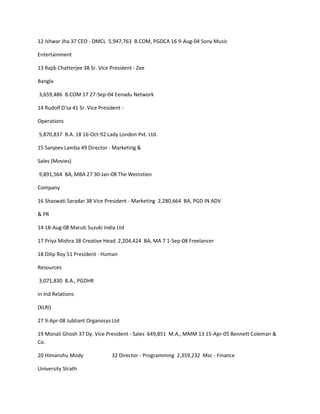 12 Ishwar Jha 37 CEO - DMCL 5,947,763 B.COM, PGDCA 16 9-Aug-04 Sony Music

Entertainment

13 Rajib Chatterjee 38 Sr. Vice President - Zee

Bangla

3,659,486 B.COM 17 27-Sep-04 Eenadu Network

14 Rudolf D'sa 41 Sr. Vice President -

Operations

5,870,837 B.A. 18 16-Oct-92 Lady London Pvt. Ltd.

15 Sanjeev Lamba 49 Director - Marketing &

Sales (Movies)

9,891,564 BA, MBA 27 30-Jan-08 The Weinstien

Company

16 Shaswati Saradar 38 Vice President - Marketing 2,280,664 BA, PGD IN ADV

& PR

14 18-Aug-08 Maruti Suzuki India Ltd

17 Priya Mishra 38 Creative Head 2,204,424 BA, MA 7 1-Sep-08 Freelancer

18 Dilip Roy 51 President - Human

Resources

3,071,830 B.A., PGDHR

in Ind Relations

(XLRI)

27 9-Apr-08 Jubliant Organosys Ltd

19 Monali Ghosh 37 Dy. Vice President - Sales 649,851 M.A., MMM 13 15-Apr-05 Bennett Coleman &
Co.

20 Himanshu Mody                32 Director - Programming 2,359,232 Msc - Finance

University Strath
 