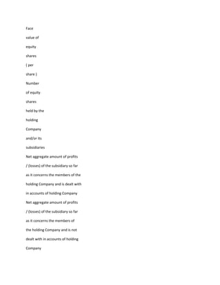 Face

value of

equity

shares

( per

share )

Number

of equity

shares

held by the

holding

Company

and/or its

subsidiaries

Net aggregate amount of profits

/ (losses) of the subsidiary so far

as it concerns the members of the

holding Company and is dealt with

in accounts of holding Company

Net aggregate amount of profits

/ (losses) of the subsidiary so far

as it concerns the members of

the holding Company and is not

dealt with in accounts of holding

Company
 