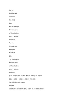 For the

financial year

ended on

March 31,

2010

For the previous

financial years

of the subsidary

since it became a

subsidiary

For the

financial year

ended on

March 31,

2010

For the previous

financial years

of the subsidary

since it became a

subsidiary

(Amt. In '000) (Amt. In '000) (Amt. In '000) (Amt. In '000)

( 1 ) ( 2 ) ( 3 ) ( 4 ) ( 5 ) ( 6 ) ( 7 ) ( 8 ) ( 9 ) ( 10 )

Taj Television India Private

Limited

31/03/2010 ZEEL 50% Rs. 100/- 5,000 Rs. (1,437) Rs. 5,869
 