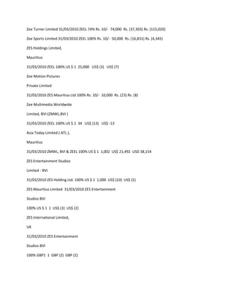 Zee Turner Limited 31/03/2010 ZEEL 74% Rs. 10/- 74,000 Rs. (37,303) Rs. (115,020)

Zee Sports Limited 31/03/2010 ZEEL 100% Rs. 10/- 50,000 Rs. (16,831) Rs. (4,345)

ZES Holdings Limited,

Mauritius

31/03/2010 ZEEL 100% US $ 1 25,000 US$ (3) US$ (7)

Zee Motion Pictures

Private Limited

31/03/2010 ZES Mauritius Ltd 100% Rs. 10/- 10,000 Rs. (23) Rs. (8)

Zee Multimedia Worldwide

Limited, BVI (ZMWL,BVI )

31/03/2010 ZEEL 100% US $ 1 34 US$ (13) US$ -13

Asia Today Limited ( ATL ),

Mauritius

31/03/2010 ZMWL, BVI & ZEEL 100% US $ 1 1,002 US$ 21,492 USD 38,154

ZES Entertainment Studios

Limited - BVI

31/03/2010 ZES Holding Ltd. 100% US $ 1 1,000 US$ (10) US$ (5)

ZES Mauritius Limited 31/03/2010 ZES Entertainment

Studios BVI

100% US $ 1 1 US$ (3) US$ (2)

ZES International Limited,

UK

31/03/2010 ZES Entertainment

Studios BVI

100% GBP1 1 GBP (2) GBP (2)
 