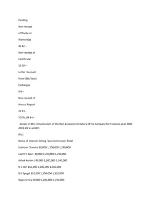 Pending

Non-receipt

of Dividend

Warrant(s)

42 42 –

Non-receipt of

Certificates

10 10 –

Letter received

from SEBI/Stock

Exchanges

99–

Non-receipt of

Annual Report

23 23 –

TOTAL 84 84 –

 Details of the remuneration of the Non-Executive Directors of the Company for Financial year 2009-
2010 are as under:

(Rs.)

Name of Director Sitting Fees Commission Total

Subhash Chandra 80,000 1,200,000 1,280,000

Laxmi N Goel 40,000 1,200,000 1,240,000

Ashok Kurien 140,000 1,200,000 1,340,000

N C Jain 160,000 1,200,000 1,360,000

B K Syngal 110,000 1,200,000 1,310,000

Rajan Jetley 50,000 1,200,000 1,250,000
 