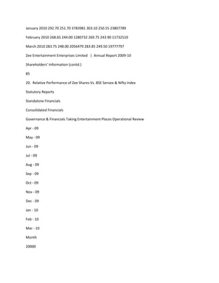 January 2010 292.70 251.70 3783981 303.10 250.55 23807789

February 2010 268.65 244.00 1280732 269.75 243.90 11732510

March 2010 283.75 248.00 2056479 283.85 249.50 19777797

Zee Entertainment Enterprises Limited | Annual Report 2009-10

Shareholders’ Information (contd.)

85

20. Relative Performance of Zee Shares Vs. BSE Sensex & Nifty Index

Statutory Reports

Standalone Financials

Consolidated Financials

Governance & Financials Taking Entertainment Places Operational Review

Apr - 09

May - 09

Jun - 09

Jul - 09

Aug - 09

Sep - 09

Oct - 09

Nov - 09

Dec - 09

Jan - 10

Feb - 10

Mar - 10

Month

20000
 