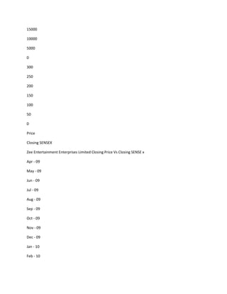 15000

10000

5000

0

300

250

200

150

100

50

0

Price

Closing SENSEX

Zee Entertainment Enterprises Limited Closing Price Vs Closing SENSE x

Apr - 09

May - 09

Jun - 09

Jul - 09

Aug - 09

Sep - 09

Oct - 09

Nov - 09

Dec - 09

Jan - 10

Feb - 10
 