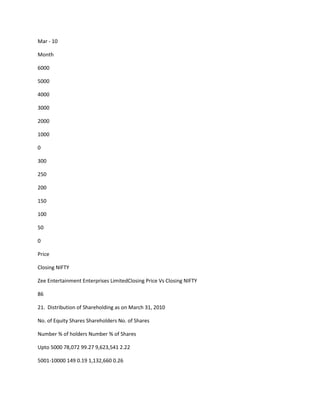 Mar - 10

Month

6000

5000

4000

3000

2000

1000

0

300

250

200

150

100

50

0

Price

Closing NIFTY

Zee Entertainment Enterprises LimitedClosing Price Vs Closing NIFTY

86

21. Distribution of Shareholding as on March 31, 2010

No. of Equity Shares Shareholders No. of Shares

Number % of holders Number % of Shares

Upto 5000 78,072 99.27 9,623,541 2.22

5001-10000 149 0.19 1,132,660 0.26
 