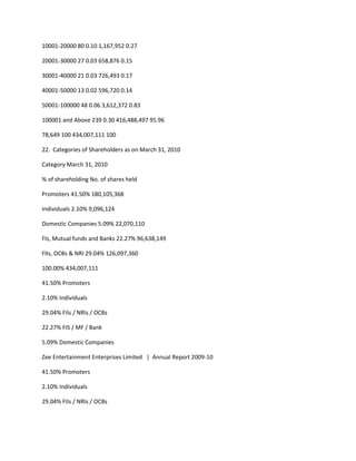 10001-20000 80 0.10 1,167,952 0.27

20001-30000 27 0.03 658,876 0.15

30001-40000 21 0.03 726,493 0.17

40001-50000 13 0.02 596,720 0.14

50001-100000 48 0.06 3,612,372 0.83

100001 and Above 239 0.30 416,488,497 95.96

78,649 100 434,007,111 100

22. Categories of Shareholders as on March 31, 2010

Category March 31, 2010

% of shareholding No. of shares held

Promoters 41.50% 180,105,368

Individuals 2.10% 9,096,124

Domestic Companies 5.09% 22,070,110

FIs, Mutual funds and Banks 22.27% 96,638,149

FIIs, OCBs & NRI 29.04% 126,097,360

100.00% 434,007,111

41.50% Promoters

2.10% Individuals

29.04% FIIs / NRIs / OCBs

22.27% FIS / MF / Bank

5.09% Domestic Companies

Zee Entertainment Enterprises Limited | Annual Report 2009-10

41.50% Promoters

2.10% Individuals

29.04% FIIs / NRIs / OCBs
 