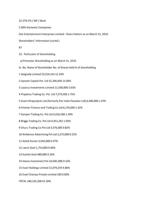 22.27% FIS / MF / Bank

5.09% Domestic Companies

Zee Entertainment Enterprises Limited - Share Pattern as on March 31, 2010

Shareholders’ Information (contd.)

87

23. Particulars of Shareholding

 a) Promoter Shareholding as on March 31, 2010

Sr. No. Name of Shareholder No. of Shares held % of shareholding

1 Delgrada Limited 53,554,143 12.34%

2 Jayneer Capital Pvt. Ltd 52,346,604 12.06%

3 Lazarus Investments Limited 11,500,000 2.65%

4 Prajatma Trading Co. Pvt. Ltd 7,574,500 1.75%

5 Essel Infraprojects Ltd (formerly Pan India Paryatan Ltd) 6,400,000 1.47%

6 Premier Finance and Trading Co Ltd 6,176,000 1.42%

7 Ganjam Trading Co. Pvt Ltd 6,016,500 1.39%

8 Briggs Trading Co. Pvt Ltd 4,451,262 1.03%

9 Churu Trading Co Pvt Ltd 3,576,000 0.82%

10 Ambience Advertising Pvt Ltd 2,275,000 0.52%

11 Ashok Kurien 2,042,000 0.47%

12 Laxmi Goel 1,753,000 0.40%

13 Sushila Goel 680,000 0.16%

14 Veena Investment Pvt Ltd 681,000 0.16%

15 Essel Holdings Limited 21,079,259 4.86%

16 Essel Champs Private Limited 100 0.00%

TOTAL 180,105,368 41.50%
 