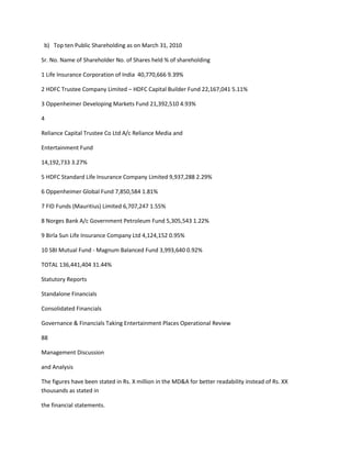 b) Top ten Public Shareholding as on March 31, 2010

Sr. No. Name of Shareholder No. of Shares held % of shareholding

1 Life Insurance Corporation of India 40,770,666 9.39%

2 HDFC Trustee Company Limited – HDFC Capital Builder Fund 22,167,041 5.11%

3 Oppenheimer Developing Markets Fund 21,392,510 4.93%

4

Reliance Capital Trustee Co Ltd A/c Reliance Media and

Entertainment Fund

14,192,733 3.27%

5 HDFC Standard Life Insurance Company Limited 9,937,288 2.29%

6 Oppenheimer Global Fund 7,850,584 1.81%

7 FID Funds (Mauritius) Limited 6,707,247 1.55%

8 Norges Bank A/c Government Petroleum Fund 5,305,543 1.22%

9 Birla Sun Life Insurance Company Ltd 4,124,152 0.95%

10 SBI Mutual Fund - Magnum Balanced Fund 3,993,640 0.92%

TOTAL 136,441,404 31.44%

Statutory Reports

Standalone Financials

Consolidated Financials

Governance & Financials Taking Entertainment Places Operational Review

88

Management Discussion

and Analysis

The figures have been stated in Rs. X million in the MD&A for better readability instead of Rs. XX
thousands as stated in

the financial statements.
 