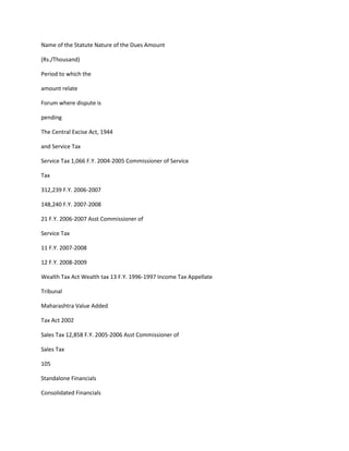 Name of the Statute Nature of the Dues Amount

(Rs./Thousand)

Period to which the

amount relate

Forum where dispute is

pending

The Central Excise Act, 1944

and Service Tax

Service Tax 1,066 F.Y. 2004-2005 Commissioner of Service

Tax

312,239 F.Y. 2006-2007

148,240 F.Y. 2007-2008

21 F.Y. 2006-2007 Asst Commissioner of

Service Tax

11 F.Y. 2007-2008

12 F.Y. 2008-2009

Wealth Tax Act Wealth tax 13 F.Y. 1996-1997 Income Tax Appellate

Tribunal

Maharashtra Value Added

Tax Act 2002

Sales Tax 12,858 F.Y. 2005-2006 Asst Commissioner of

Sales Tax

105

Standalone Financials

Consolidated Financials
 