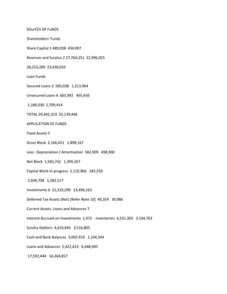 SOurCES OF FuNDS

Shareholders' Funds

Share Capital 1 489,038 434,007

Reserves and Surplus 2 27,764,251 22,996,025

28,253,289 23,430,032

Loan Funds

Secured Loans 3 585,038 1,213,964

Unsecured Loans 4 603,992 495,450

1,189,030 1,709,414

TOTAL 29,442,319 25,139,446

APPLICATION OF FuNDS

Fixed Assets 5

Gross Block 2,166,651 1,898,167

Less : Depreciation / Amortisation 582,909 498,900

Net Block 1,583,742 1,399,267

Capital Work-in-progress 1,110,966 183,250

2,694,708 1,582,517

Investments 6 15,319,290 13,496,163

Deferred Tax Assets (Net) [Refer Note 10] 49,354 39,986

Current Assets, Loans and Advances 7

Interest Accrued on Investments 1,973 -Inventories 4,531,303 3,194,763

Sundry Debtors 4,633,845 3,516,805

Cash and Bank Balances 3,002,910 1,104,344

Loans and Advances 5,422,413 6,448,945

17,592,444 14,264,857
 