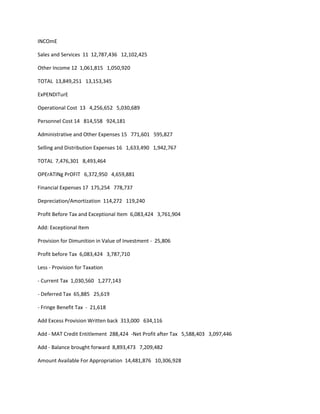INCOmE

Sales and Services 11 12,787,436 12,102,425

Other Income 12 1,061,815 1,050,920

TOTAL 13,849,251 13,153,345

ExPENDITurE

Operational Cost 13 4,256,652 5,030,689

Personnel Cost 14 814,558 924,181

Administrative and Other Expenses 15 771,601 595,827

Selling and Distribution Expenses 16 1,633,490 1,942,767

TOTAL 7,476,301 8,493,464

OPErATINg PrOFIT 6,372,950 4,659,881

Financial Expenses 17 175,254 778,737

Depreciation/Amortization 114,272 119,240

Profit Before Tax and Exceptional Item 6,083,424 3,761,904

Add: Exceptional Item

Provision for Dimunition in Value of Investment - 25,806

Profit before Tax 6,083,424 3,787,710

Less - Provision for Taxation

- Current Tax 1,030,560 1,277,143

- Deferred Tax 65,885 25,619

- Fringe Benefit Tax - 21,618

Add Excess Provision Written back 313,000 634,116

Add - MAT Credit Entitlement 288,424 -Net Profit after Tax 5,588,403 3,097,446

Add - Balance brought forward 8,893,473 7,209,482

Amount Available For Appropriation 14,481,876 10,306,928
 