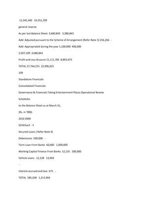 11,545,360 10,351,709

general reserve

As per last Balance Sheet 3,680,843 3,280,843

Add: Adjusted pursuant to the Scheme of Arrangement [Refer Note 3] 256,266 -

Add: Appropriated during the year 1,100,000 400,000

5,037,109 3,680,843

Profit and Loss Account 11,111,782 8,893,473

TOTAL 27,764,251 22,996,025

109

Standalone Financials

Consolidated Financials

Governance & Financials Taking Entertainment Places Operational Review

Schedules

to the Balance Sheet as at March 31,

(Rs. in ‘000)

2010 2009

SChEDuLE - 3

Secured Loans [ Refer Note 4]

Debentures 500,000 -

Term Loan From Banks 60,000 1,000,000

Working Capital Finance From Banks 12,135 200,000

Vehicle Loans 12,228 13,964

-

Interest accrued and due 675 -

TOTAL 585,038 1,213,964
 