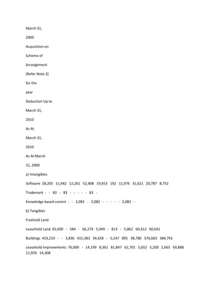 March 31,

2009

Acquisition on

Scheme of

Arrangement

[Refer Note 3]

for the

year

Deduction Up to

March 31,

2010

As At

March 31,

2010

As At March

31, 2009

a) Intangibles

Software 28,205 11,942 12,261 52,408 19,453 192 11,976 31,621 20,787 8,752

Trademark - - 83 - 83 - - - - - 83 -

Knowledge based conent - - 2,082 - 2,082 - - - - - 2,082 -

b) Tangibles

Freehold Land

Leasehold Land 65,690 - 584 - 66,274 5,049 - 813 - 5,862 60,412 60,641

Buildings 419,219 - - 3,836 415,383 34,428 - 5,247 895 38,780 376,603 384,791

Leasehold Improvements 76,009 - 14,199 8,361 81,847 61,701 5,652 5,200 2,665 69,888
11,959 14,308
 