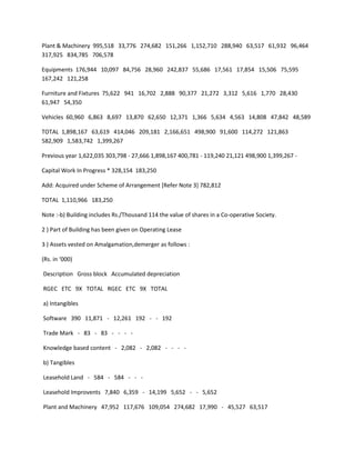 Plant & Machinery 995,518 33,776 274,682 151,266 1,152,710 288,940 63,517 61,932 96,464
317,925 834,785 706,578

Equipments 176,944 10,097 84,756 28,960 242,837 55,686 17,561 17,854 15,506 75,595
167,242 121,258

Furniture and Fixtures 75,622 941 16,702 2,888 90,377 21,272 3,312 5,616 1,770 28,430
61,947 54,350

Vehicles 60,960 6,863 8,697 13,870 62,650 12,371 1,366 5,634 4,563 14,808 47,842 48,589

TOTAL 1,898,167 63,619 414,046 209,181 2,166,651 498,900 91,600 114,272 121,863
582,909 1,583,742 1,399,267

Previous year 1,622,035 303,798 - 27,666 1,898,167 400,781 - 119,240 21,121 498,900 1,399,267 -

Capital Work In Progress * 328,154 183,250

Add: Acquired under Scheme of Arrangement [Refer Note 3] 782,812

TOTAL 1,110,966 183,250

Note :-b) Building includes Rs./Thousand 114 the value of shares in a Co-operative Society.

2 ) Part of Building has been given on Operating Lease

3 ) Assets vested on Amalgamation,demerger as follows :

(Rs. in ‘000)

Description Gross block Accumulated depreciation

RGEC ETC 9X TOTAL RGEC ETC 9X TOTAL

a) Intangibles

Software 390 11,871 - 12,261 192 - - 192

Trade Mark - 83 - 83 - - - -

Knowledge based content - 2,082 - 2,082 - - - -

b) Tangibles

Leasehold Land - 584 - 584 - - -

Leasehold Improvents 7,840 6,359 - 14,199 5,652 - - 5,652

Plant and Machinery 47,952 117,676 109,054 274,682 17,990 - 45,527 63,517
 