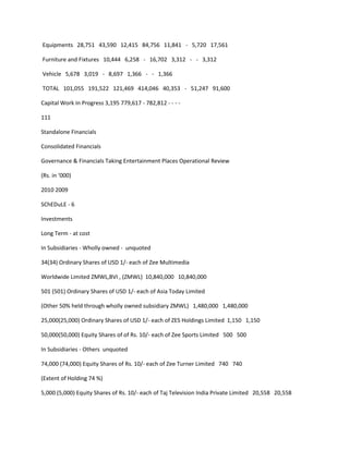 Equipments 28,751 43,590 12,415 84,756 11,841 - 5,720 17,561

Furniture and Fixtures 10,444 6,258 - 16,702 3,312 - - 3,312

Vehicle 5,678 3,019 - 8,697 1,366 - - 1,366

TOTAL 101,055 191,522 121,469 414,046 40,353 - 51,247 91,600

Capital Work In Progress 3,195 779,617 - 782,812 - - - -

111

Standalone Financials

Consolidated Financials

Governance & Financials Taking Entertainment Places Operational Review

(Rs. in ‘000)

2010 2009

SChEDuLE - 6

Investments

Long Term - at cost

In Subsidiaries - Wholly owned - unquoted

34(34) Ordinary Shares of USD 1/- each of Zee Multimedia

Worldwide Limited ZMWL,BVI , (ZMWL) 10,840,000 10,840,000

501 (501) Ordinary Shares of USD 1/- each of Asia Today Limited

(Other 50% held through wholly owned subsidiary ZMWL) 1,480,000 1,480,000

25,000(25,000) Ordinary Shares of USD 1/- each of ZES Holdings Limited 1,150 1,150

50,000(50,000) Equity Shares of of Rs. 10/- each of Zee Sports Limited 500 500

In Subsidiaries - Others unquoted

74,000 (74,000) Equity Shares of Rs. 10/- each of Zee Turner Limited 740 740

(Extent of Holding 74 %)

5,000 (5,000) Equity Shares of Rs. 10/- each of Taj Television India Private Limited 20,558 20,558
 