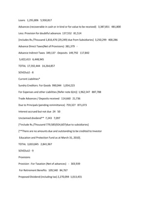 Loans 1,291,806 5,930,817

Advances (recoverable in cash or in kind or for value to be received) 3,387,851 481,800

Less: Provision for doubtful advances 137,552 81,514

[includes Rs./Thousand 1,816,476 (29,249) due from Subsidiaries] 3,250,299 400,286

Advance Direct Taxes(Net of Provisions) 381,379 -

Advance Indirect Taxes 349,137 -Deposits 149,792 117,842

5,422,413 6,448,945

TOTAL 17,592,444 14,264,857

SChEDuLE - 8

Current Liabilities*

Sundry Creditors: For Goods 990,044 1,054,223

For Expenses and other Liabilities [Refer note 6(m)] 1,962,547 887,788

Trade Advances / Deposits received 114,660 21,736

Due to Principals (pending remmittance) 759,327 871,073

Interest accrued but not due 24 50

Unclaimed dividend** 7,243 7,097

[*include Rs./Thousand 779,585(924,607)due to subsidiaries]

[**There are no amounts due and outstanding to be credited to Investor

Education and Protection Fund as at March 31, 2010].

TOTAL 3,833,845 2,841,967

SChEDuLE - 9

Provisions

Provision : For Taxation (Net of advances) - 303,939

For Retirement Benefits 109,540 84,767

Proposed Dividend (including tax) 2,270,094 1,013,455
 