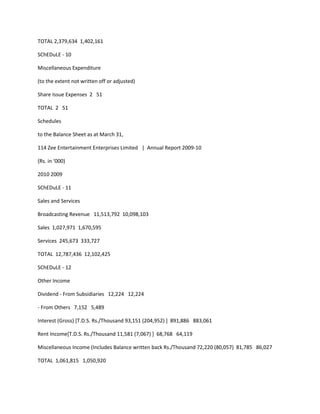 TOTAL 2,379,634 1,402,161

SChEDuLE - 10

Miscellaneous Expenditure

(to the extent not written off or adjusted)

Share Issue Expenses 2 51

TOTAL 2 51

Schedules

to the Balance Sheet as at March 31,

114 Zee Entertainment Enterprises Limited | Annual Report 2009-10

(Rs. in ‘000)

2010 2009

SChEDuLE - 11

Sales and Services

Broadcasting Revenue 11,513,792 10,098,103

Sales 1,027,971 1,670,595

Services 245,673 333,727

TOTAL 12,787,436 12,102,425

SChEDuLE - 12

Other Income

Dividend - From Subsidiaries 12,224 12,224

- From Others 7,152 5,489

Interest (Gross) [T.D.S. Rs./Thousand 93,151 (204,952) ] 891,886 883,061

Rent Income[T.D.S. Rs./Thousand 11,581 (7,067) ] 68,768 64,119

Miscellaneous Income (Includes Balance written back Rs./Thousand 72,220 (80,057) 81,785 86,027

TOTAL 1,061,815 1,050,920
 