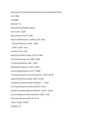 Governance & Financials Taking Entertainment Places Operational Review

(Rs. in ‘000)

2010 2009

SChEDuLE - 15

Administrative and Other Expenses

Rent 91,271 67,607

Rates and Taxes 97,712 8,446

Repairs and Maintenance - Building 1,273 6,831

- Plant and Machinery 13,483 17,401

- Others 12,932 9,361

Insurance 2,141 4,136

Electricity and Water charges 23,772 35,986

Communication expenses 27,845 42,681

Printing and Stationary 8,342 11,630

Miscellaneous expenses 27,443 20,796

Service Charges/expenses 61,177 89,990

Travelling ,Conveyance and vehicle expenses 70,069 88,501

Legal and Professional charges 63,453 52,920

Bad debts and advances written off 334,157 - 72,467

Less: Adjusted against provision (302,451) 31,706 -

Provision for doubtful debts and Advances 161,537 63,249

Loss on sale/discard of fixed assets (net) 77,396 3,776

Share Issue Expenses written off 49 49

TOTAL 771,601 595,827

SChEDuLE - 16
 