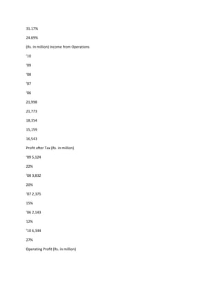 31.17%

24.69%

(Rs. in million) Income from Operations

‘10

‘09

‘08

‘07

‘06

21,998

21,773

18,354

15,159

16,543

Profit after Tax (Rs. in million)

‘09 5,124

22%

‘08 3,832

20%

‘07 2,375

15%

‘06 2,143

12%

‘10 6,344

27%

Operating Profit (Rs. in million)
 