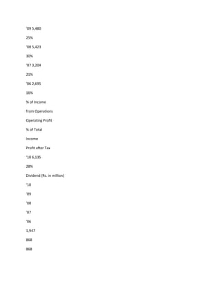 ‘09 5,480

25%

‘08 5,423

30%

‘07 3,204

21%

‘06 2,695

16%

% of Income

from Operations

Operating Profit

% of Total

Income

Profit after Tax

‘10 6,135

28%

Dividend (Rs. in million)

‘10

‘09

‘08

‘07

‘06

1,947

868

868
 