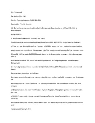 (Rs./Thousand)

Particulars 2010 2009

Foreign Currency Payables 78,952 241,903

Receivables 713,290 454,190

iii) Derivative contracts entered into by the Company and outstanding as at March 31, 2010 is
Rs./Thousand

Nil (4,125,600):

i) Employees Stock Option Scheme (ESOP 2009)

The Company has instituted an Employees Stock Option Plan (ESOP 2009) as approved by the Board

of Directors and Shareholders of the Company in 2009 for issuance of stock options in convertible into

equity shares not exceeding in the aggregate 5% of the issued and paid-up capital of the Company as on

March 31, 2009 i.e. up to 21,700,355 equity shares of Re. 1 each to the employees of the Company as
well as

that of its subsidiaries and also to non-executive directors including Independent Directors of the
Company at

the market price determined as per the SEBI (ESOS) Guidelines,1999. The said scheme is administered
by the

Remuneration Committee of the Board.

During the year the Company has granted 4,340,000 stock options to eligible employees and directors at
an

exercise price of Rs. 239.80 per share. The options granted under the Scheme shall vest not less than
one year

and not more than five years from the date of grant of options. The options granted now would vest in
the ratio

of 50:35:15 at the expiry of one, two and three years from the date of grant and once vested, these
would be

exercisable at any time within a period of four years and the equity shares arising on exercise of options
shall

not be subject to any lock-in.
 
