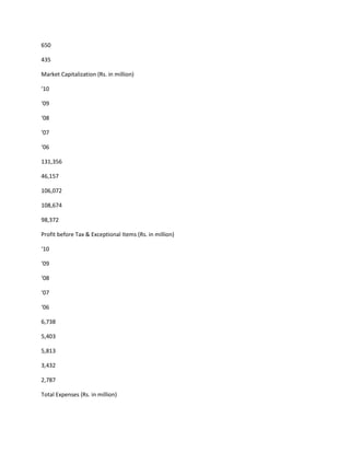 650

435

Market Capitalization (Rs. in million)

‘10

‘09

‘08

‘07

‘06

131,356

46,157

106,072

108,674

98,372

Profit before Tax & Exceptional Items (Rs. in million)

‘10

‘09

‘08

‘07

‘06

6,738

5,403

5,813

3,432

2,787

Total Expenses (Rs. in million)
 